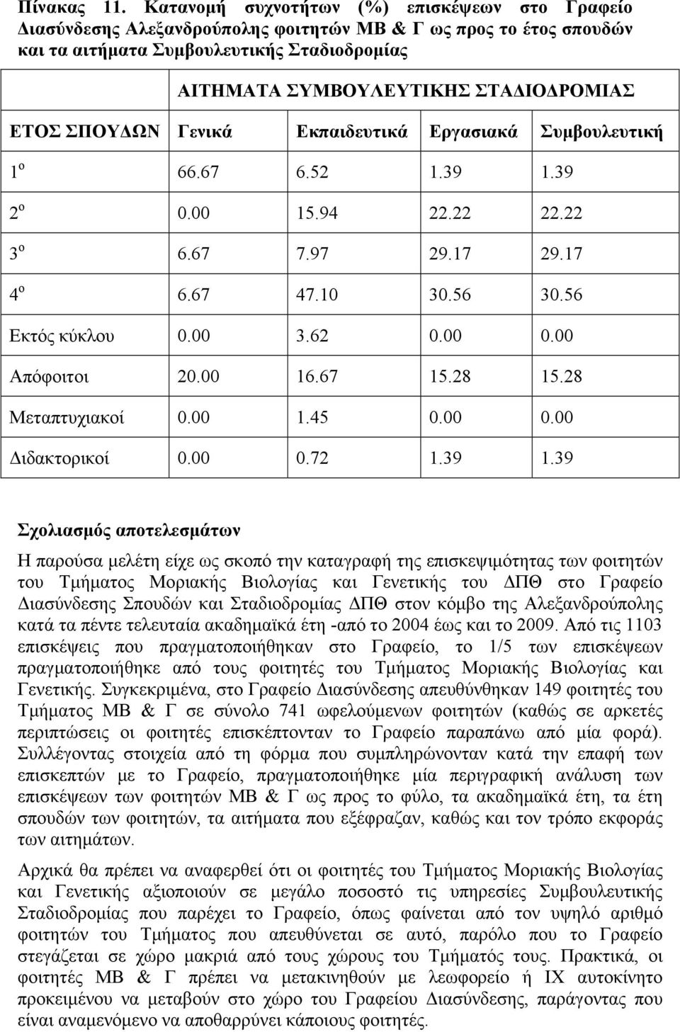 ΕΤΟΣ ΣΠΟΥΔΩΝ Γενικά Εκπαιδευτικά Εργασιακά Συμβουλευτική 1 ο 66.67 6.52 1.39 1.39 2 ο 0.00 15.94 22.22 22.22 3 ο 6.67 7.97 29.17 29.17 4 ο 6.67 47.10 30.56 30.56 Εκτός κύκλου 0.00 3.62 0.00 0.