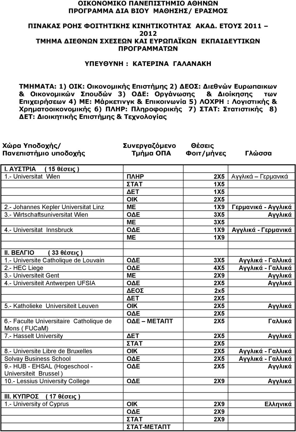 Οργάνωσης & Διοίκησης των Επιχειρήσεων 4) : Mάρκετινγκ & Επικοινωνία 5) ΛΟΧΡΗ : Λογιστικής & Χρηματοοικονομικής 6) : Πληροφορικής 7) : Στατιστικής 8) : Διοικητικής Επιστήμης & Τεχνολογίας Χώρα