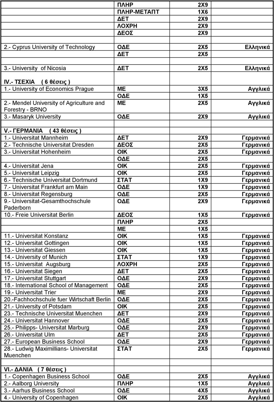 - Technische Universitat Dresden Γερμανικά 3.- Universitat Hohenheim Γερμανικά 4.- Universitat Jena Γερμανικά 5.- Universitat Leipzig Γερμανικά 6.- Technische Universitat Dortmund Γερμανικά 7.