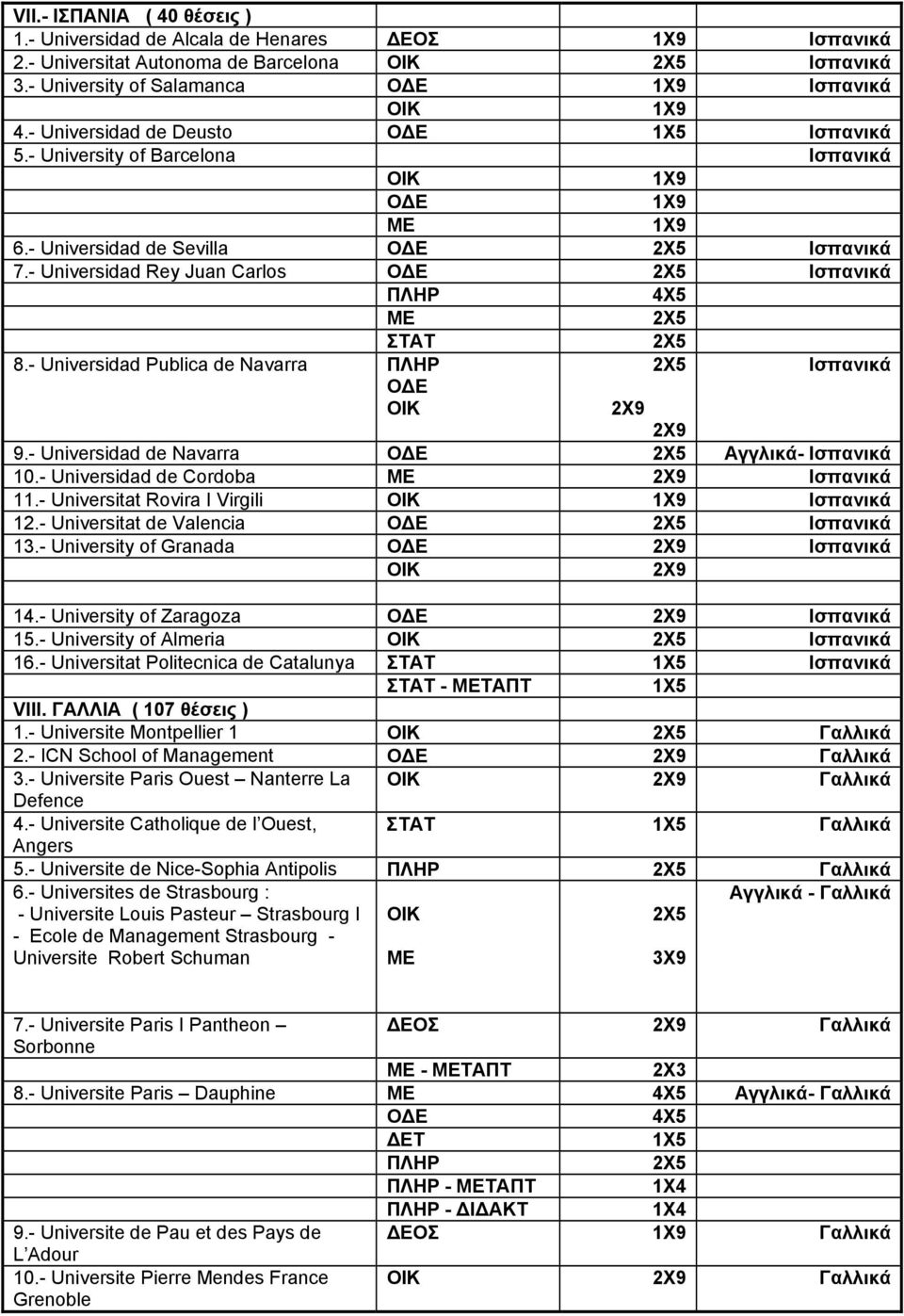 - Universidad Publica de Navarra Ισπανικά 2X9 9.- Universidad de Navarra Αγγλικά- Ισπανικά 10.- Universidad de Cordoba Ισπανικά 11.- Universitat Rovira I Virgili Ισπανικά 12.