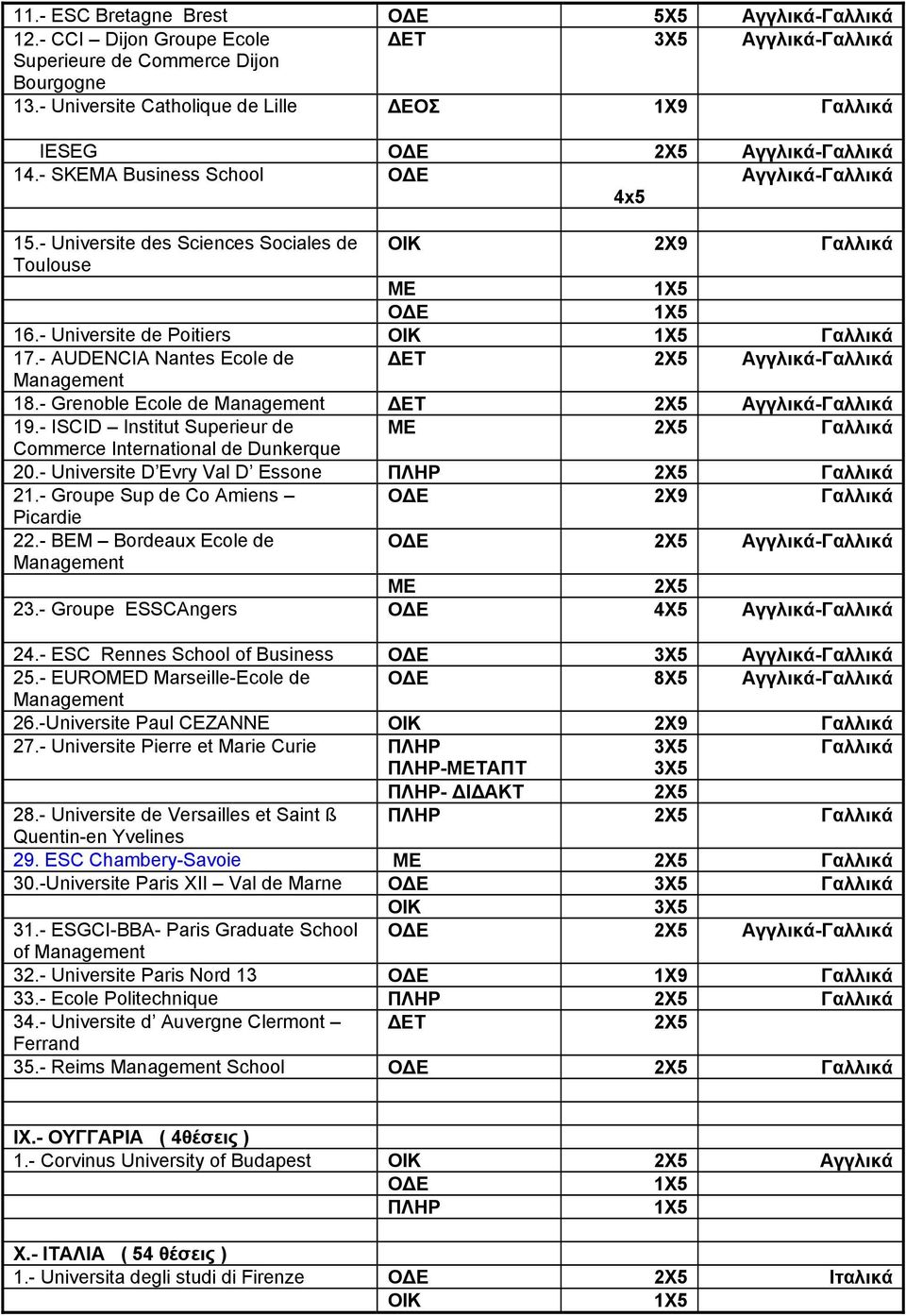- AUDENCIA Nantes Ecole de Αγγλικά-Γαλλικά Management 18.- Grenoble Ecole de Management Αγγλικά-Γαλλικά 19.- ISCID Institut Superieur de Γαλλικά Commerce International de Dunkerque 20.