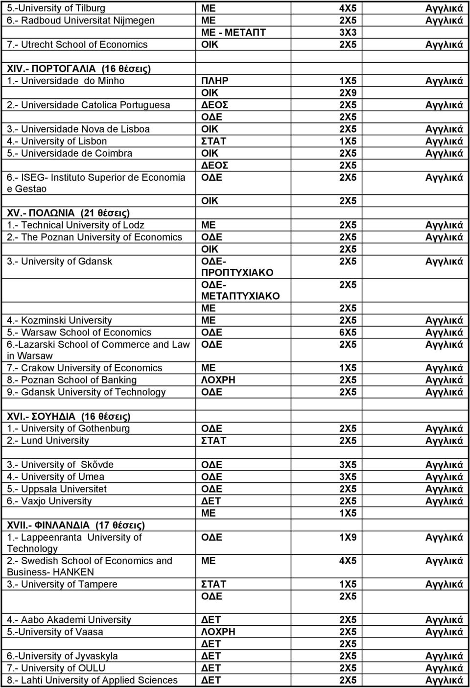 - ISEG- Instituto Superior de Economia Αγγλικά e Gestao XV.- ΠΟΛΩΝΙΑ (21 θέσεις) 1.- Technical University of Lodz Αγγλικά 2.- The Poznan University of Economics Αγγλικά 3.