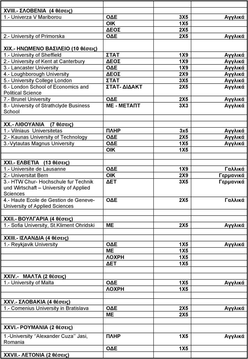 - London School of Economics and - ΔΙΔΑΚΤ Αγγλικά Political Science 7.- Brunel University Αγγλικά 8.- University of Strathclyde Business School ME - MEΤΑΠΤ 3Χ3 Αγγλικά XX.- ΛΙΘΟΥΑΝΙΑ (7 θέσεις) 1.