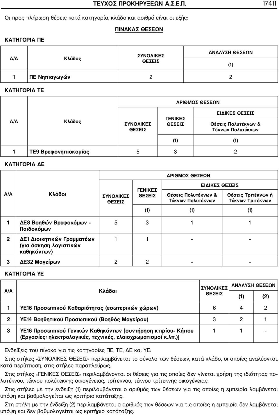 17411 Οι προς πλήρωση θέσεις κατά κατηγορία, κλάδο και αριθμό είναι οι εξής: ΠΙΝΑΚΑΣ ΘΕΣΕΩΝ ΚΑΤΗΓΟΡΙΑ ΠΕ Α/Α Κλάδος ΣΥΝΟΛΙΚΕΣ ΘΕΣΕΙΣ ΑΝΑΛΥΣΗ ΘΕΣΕΩΝ (1) 1 ΠΕ Νηπιαγωγών 2 2 ΚΑΤΗΓΟΡΙΑ ΤΕ ΑΡΙΘΜΟΣ ΘΕΣΕΩΝ