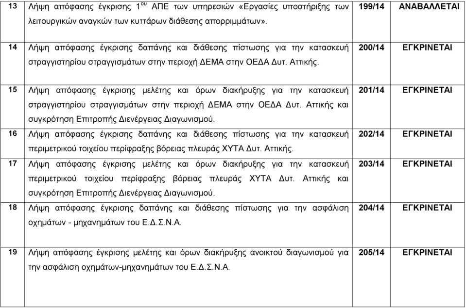 200/14 ΔΓΚΡΗΝΔΣΑΗ 15 Λήςε απόθαζεο έγθξηζεο κειέηεο θαη όξσλ δηαθήξπμεο γηα ηελ θαηαζθεπή ζηξαγγηζηεξίνπ ζηξαγγηζκάησλ ζηελ πεξηνρή ΔΕΜΑ ζηελ ΟΕΔΑ Δπη.