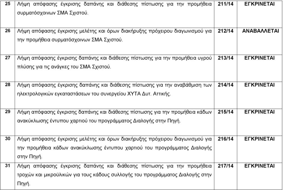 212/14 ΑΝΑΒΑΛΛΔΣΑΗ 27 Λήςε απόθαζεο έγθξηζεο δαπάλεο θαη δηάζεζεο πίζησζεο γηα ηελ πξνκήζεηα πγξνύ πιύζεο γηα ηηο αλάγθεο ηνπ ΜΑ ρηζηνύ.