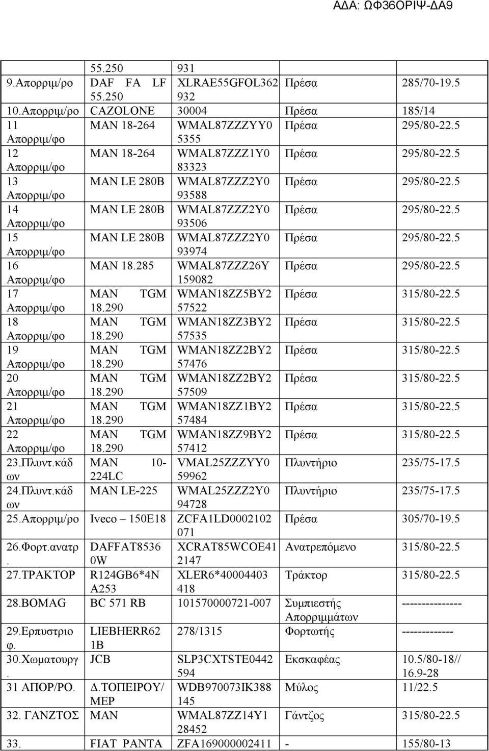 5 93506 15 MAN LE 280B WMAL87ZZZ2Y0 Πρέσα 295/80-22.5 93974 16 MAN 18.285 WMAL87ZZZ26Y Πρέσα 295/80-22.5 159082 17 MAN TGM WMAN18ZZ5BY2 Πρέσα 315/80-22.5 18.