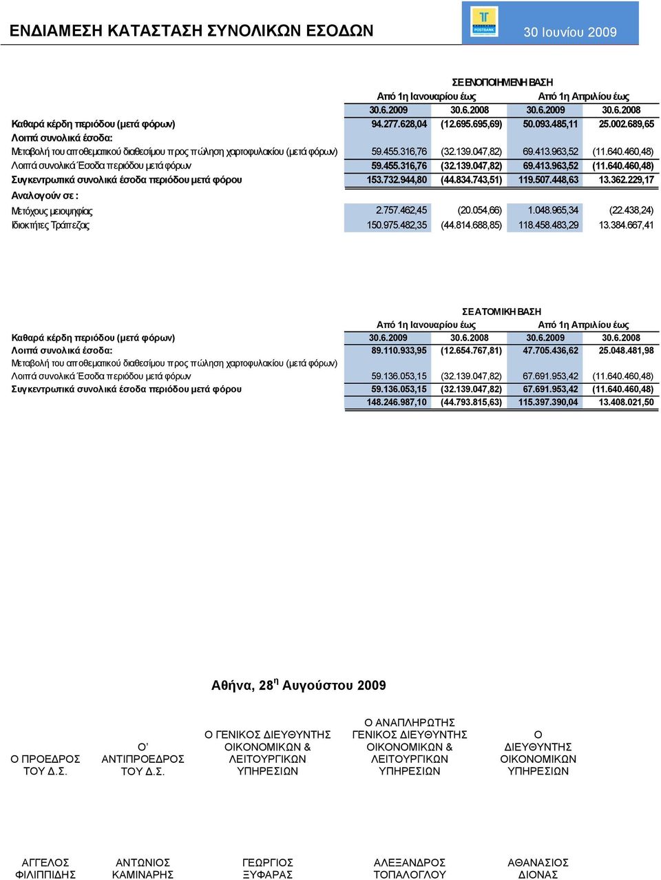 640.460,48) Λοιπά συνολικά Έσοδα περιόδου μετά φόρων 59.455.316,76 (32.139.047,82) 69.413.963,52 (11.640.460,48) Συγκεντρωτικά συνολικά έσοδα περιόδου μετά φόρου 153.732.944,80 (44.834.743,51) 119.