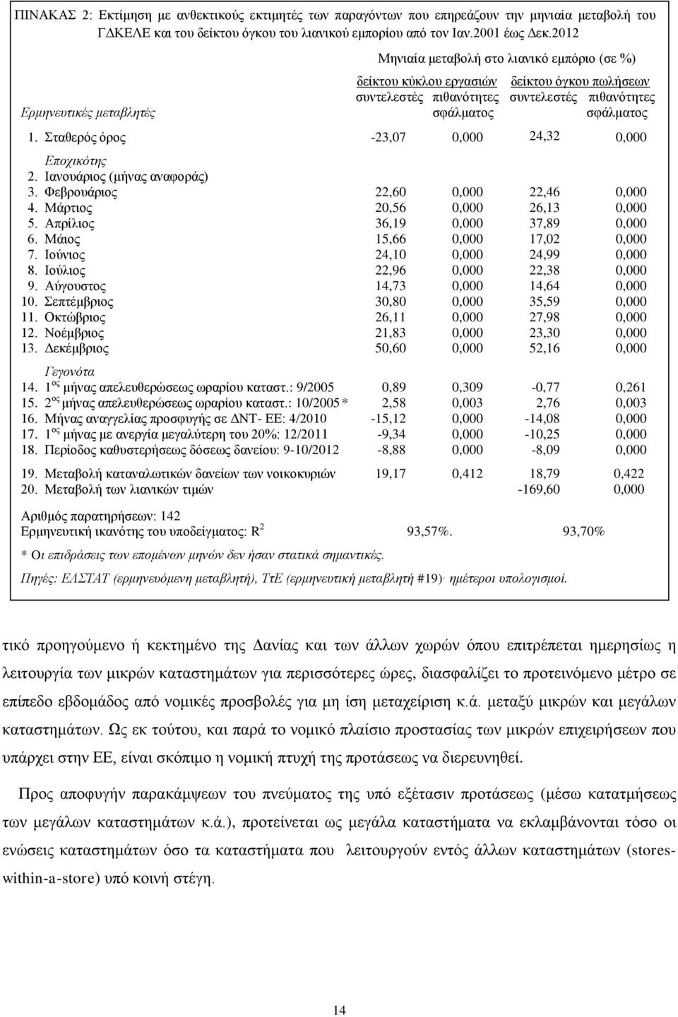 Σταθερός όρος -23,07 0,000 24,32 0,000 Εποχικότης 2. Ιανουάριος (μήνας αναφοράς) 3. Φεβρουάριος 22,60 0,000 22,46 0,000 4. Μάρτιος 20,56 0,000 26,13 0,000 5. Απρίλιος 36,19 0,000 37,89 0,000 6.