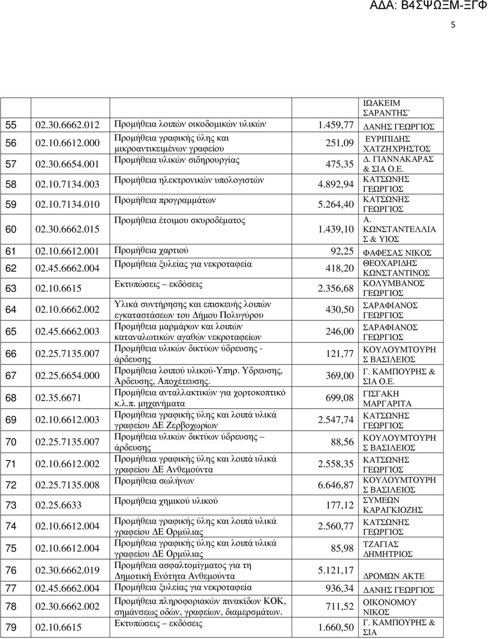 892,94 5.264,40 1.439,10 ΚΑΤΣΩΝΗΣ ΚΑΤΣΩΝΗΣ Α. ΚΩΝΣΤΑΝΤΕΛΛΙΑ Σ & ΥΙΟΣ 61 02.10.6612.001 Προµήθεια χαρτιού 92,25 ΦΑΦΕΣΑΣ ΝΙΚΟΣ 62 02.45.6662.