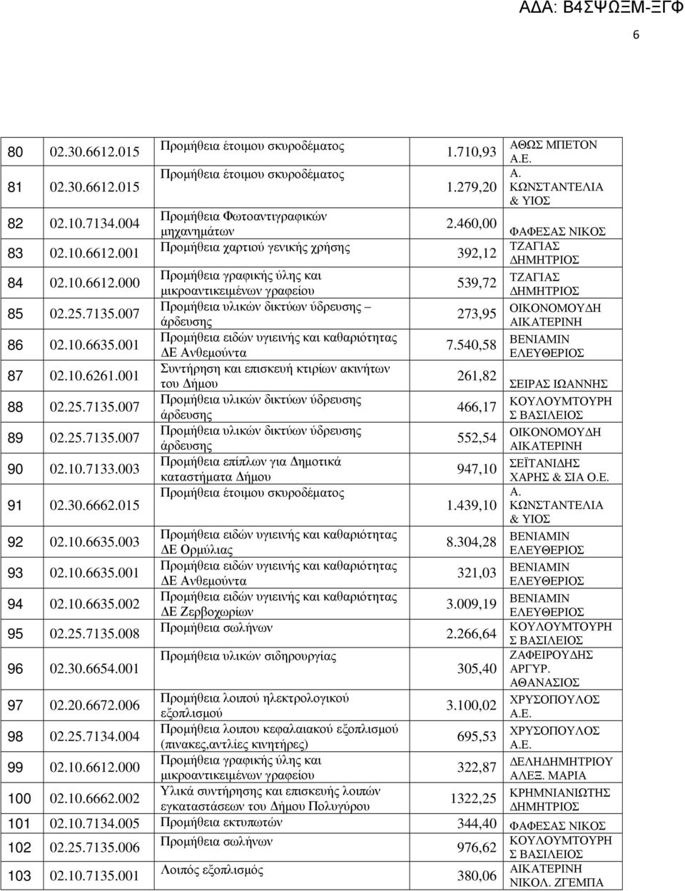 001 Προµήθεια χαρτιού γενικής χρήσης ΤΖΑΓΙΑΣ 392,12 84 Προµήθεια γραφικής ύλης και ΤΖΑΓΙΑΣ 02.10.6612.