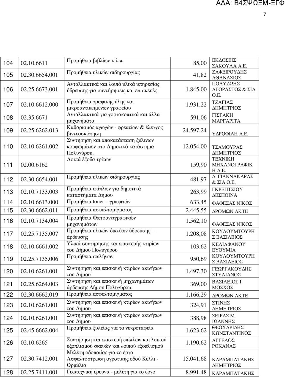 10.6612.000 1.931,22 µικροαντικειµένων γραφείου 108 02.35.6671 Ανταλλακτικά για χορτοκοπτικά και άλλα ΓΙΣΓΑΚΗ 591,06 µηχανήµατα ΜΑΡΓΑΡΙΤΑ Καθαρισµός αγωγών - φρεατίων & έλεγχος 109 02.25.6262.013 24.