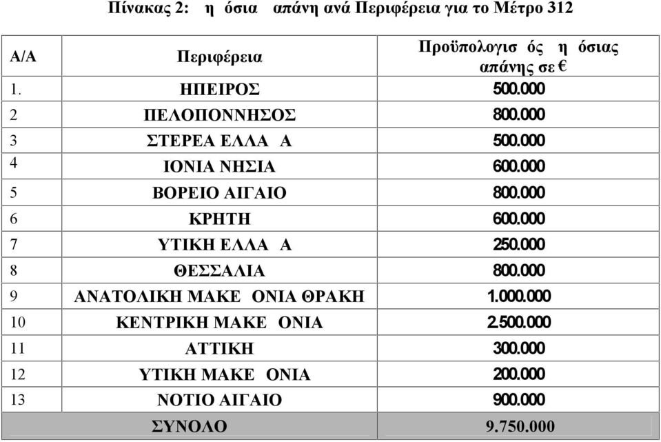 000 6 ΚΡΗΤΗ 600.000 7 ΔΥΤΙΚΗ ΕΛΛΑΔΑ 250.000 8 ΘΕΣΣΑΛΙΑ 800.000 9 ΑΝΑΤΟΛΙΚΗ ΜΑΚΕΔΟΝΙΑ ΘΡΑΚΗ 1.000.000 10 ΚΕΝΤΡΙΚΗ ΜΑΚΕΔΟΝΙΑ 2.