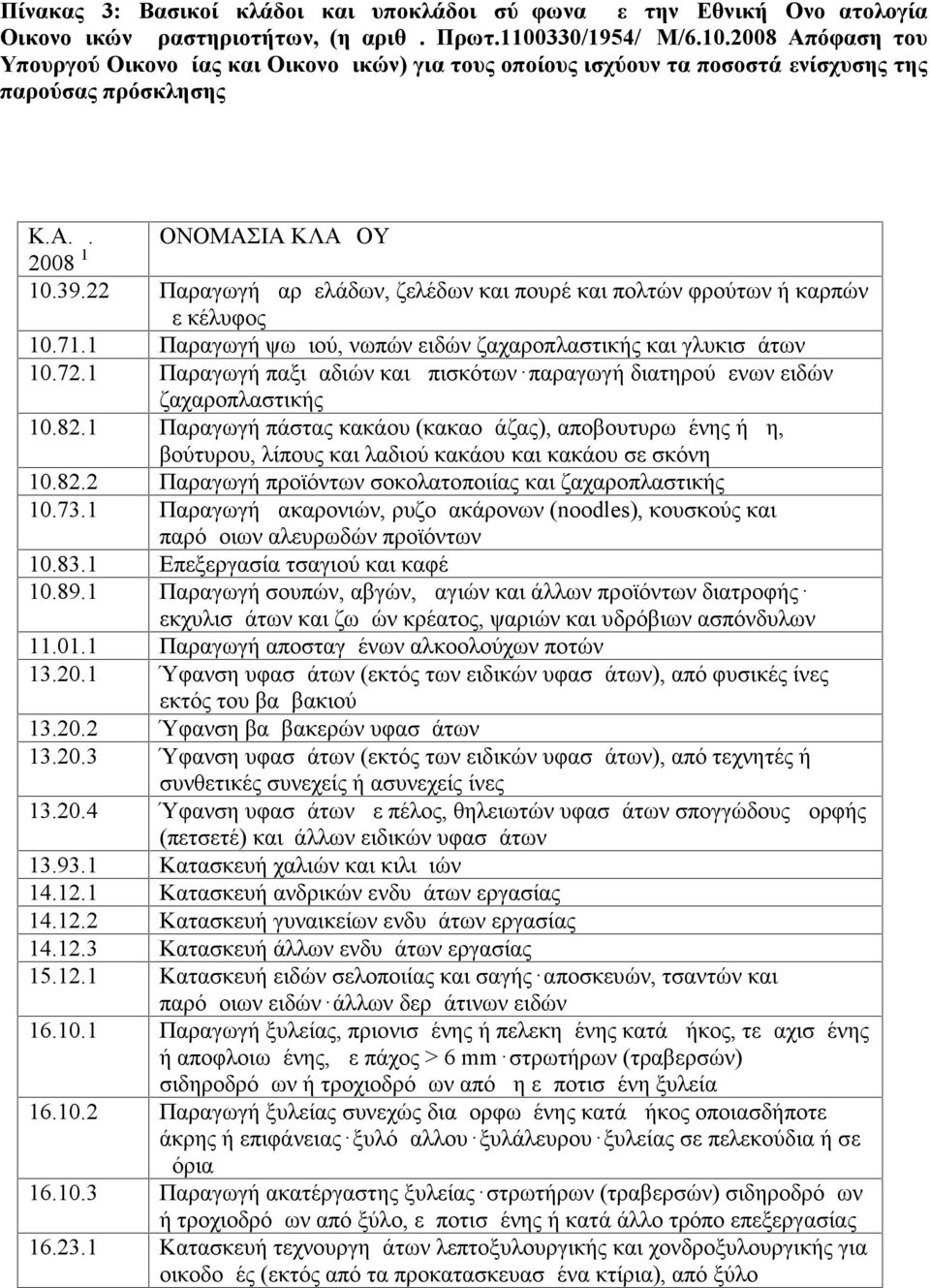 22 Παραγωγή μαρμελάδων, ζελέδων και πουρέ και πολτών φρούτων ή καρπών με κέλυφος 10.71.1 Παραγωγή ψωμιού, νωπών ειδών ζαχαροπλαστικής και γλυκισμάτων 10.72.