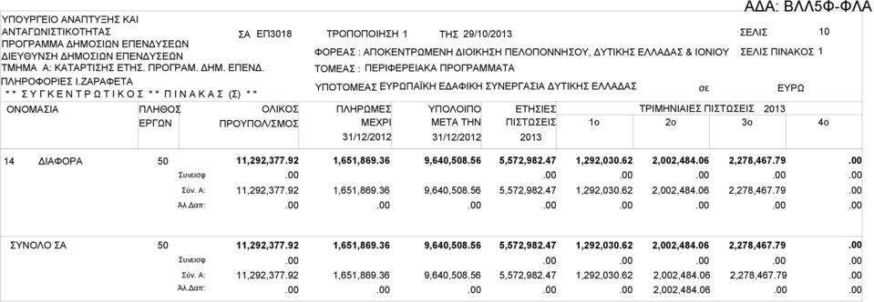 ΖΡΦΕΤ * * Υ Γ Κ Ε Ν Τ Ρ Ω Τ Ι Κ Ο * * Π Ι Ν Κ () * * ΥΠΟΤΟΜΕ ΠΪΚΗ : ΕΔΦΙΚΗ ΥΝΕΡΓΙ ΔΥΤΙΚΗ ΕΛΛΔ σε ΟΝΟΜΙ ΠΛΗΘΟ ΕΡΓΩΝ ΟΛΙΚΟ ΠΡΟΥΠΟΛ/ΜΟ ΠΛΗΡΩΜΕ ΜΕΧΡΙ ΥΠΟΛΟΙΠΟ ΜETA THN ΕΤΗΙΕ ΠΙΤΩΕΙ 2013 ΤΡΙΜΗΝΙΙΕ ΠΙΤΩΕΙ