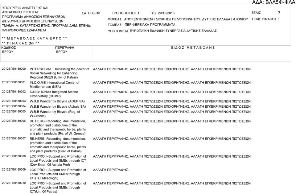 ΖΡΦΕΤ ΤΟΜΕ : ΠΕΡΙΦΕΡΕΙΚ ΠΡΟΓΡΜΜΤ ΥΠΟΤΟΜΕ ΠΪΚΗ : ΕΔΦΙΚΗ ΥΝΕΡΓΙ ΔΥΤΙΚΗ ΕΛΛΔ * * Μ Ε Τ Ο Λ Ε Κ Τ Ε Ρ Γ Ο * * * * Π Ι Ν Κ (Μ) * * ΚΩΔΙΚΟ ΠΕΡΙΓΡΦΗ Ε ΙΔ Ο Μ Ε Τ Ο Λ Η 2012ΕΠ30180000 2012ΕΠ30180001