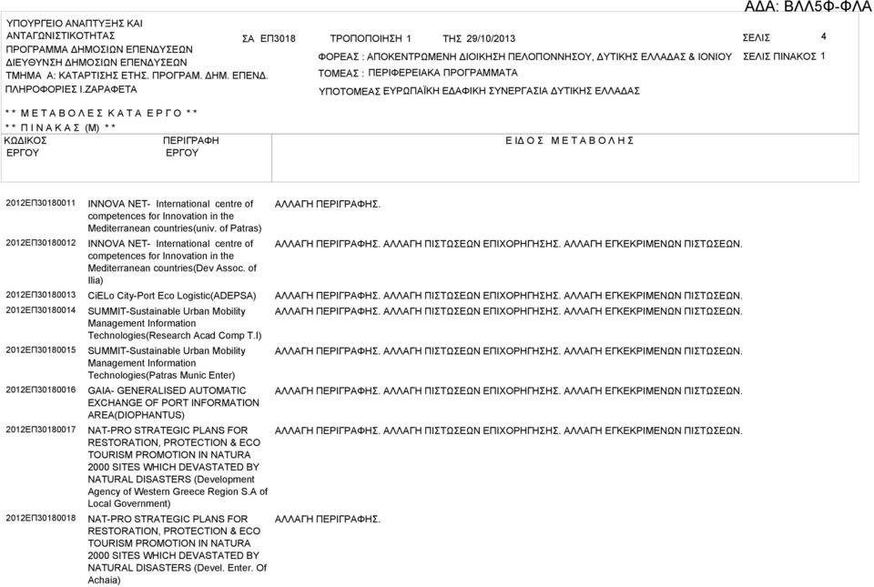 ΖΡΦΕΤ ΤΟΜΕ : ΠΕΡΙΦΕΡΕΙΚ ΠΡΟΓΡΜΜΤ ΥΠΟΤΟΜΕ ΠΪΚΗ : ΕΔΦΙΚΗ ΥΝΕΡΓΙ ΔΥΤΙΚΗ ΕΛΛΔ * * Μ Ε Τ Ο Λ Ε Κ Τ Ε Ρ Γ Ο * * * * Π Ι Ν Κ (Μ) * * ΚΩΔΙΚΟ ΠΕΡΙΓΡΦΗ Ε ΙΔ Ο Μ Ε Τ Ο Λ Η 2012ΕΠ30180011 2012ΕΠ30180012