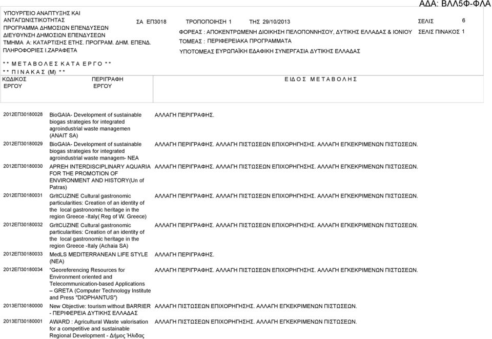 ΖΡΦΕΤ ΤΟΜΕ : ΠΕΡΙΦΕΡΕΙΚ ΠΡΟΓΡΜΜΤ ΥΠΟΤΟΜΕ ΠΪΚΗ : ΕΔΦΙΚΗ ΥΝΕΡΓΙ ΔΥΤΙΚΗ ΕΛΛΔ * * Μ Ε Τ Ο Λ Ε Κ Τ Ε Ρ Γ Ο * * * * Π Ι Ν Κ (Μ) * * ΚΩΔΙΚΟ ΠΕΡΙΓΡΦΗ Ε ΙΔ Ο Μ Ε Τ Ο Λ Η 2012ΕΠ30180028 2012ΕΠ30180029