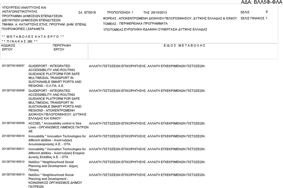 ΖΡΦΕΤ ΤΟΜΕ : ΠΕΡΙΦΕΡΕΙΚ ΠΡΟΓΡΜΜΤ ΥΠΟΤΟΜΕ ΠΪΚΗ : ΕΔΦΙΚΗ ΥΝΕΡΓΙ ΔΥΤΙΚΗ ΕΛΛΔ * * Μ Ε Τ Ο Λ Ε Κ Τ Ε Ρ Γ Ο * * * * Π Ι Ν Κ (Μ) * * ΚΩΔΙΚΟ ΠΕΡΙΓΡΦΗ Ε ΙΔ Ο Μ Ε Τ Ο Λ Η 2013ΕΠ30180007 2013ΕΠ30180008