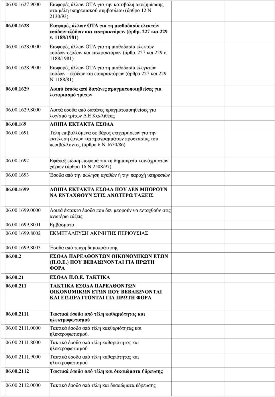 1188/1981) Εισφορές άλλων ΟΤΑ για τη μισθοδοσία ελεγκτών εσόδων - εξόδων και εισπρακτόρων (άρθρα 227 και 229 Ν 1188/81) Λοιπά έσοδα από δαπάνες πραγματοποιηθείσες για λογαριασμό τρίτων 06.00.1629.