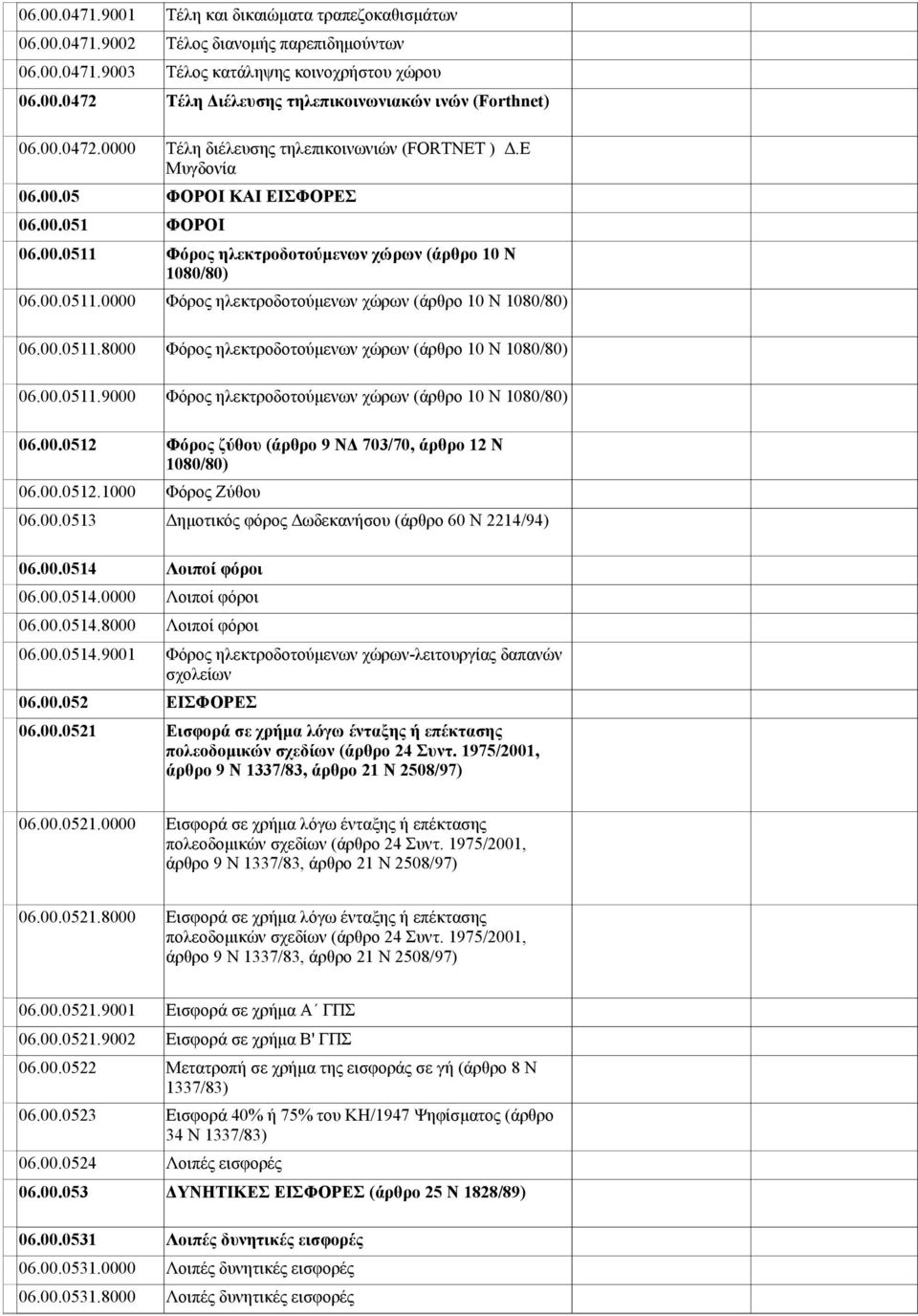 00.0511.8000 Φόρος ηλεκτροδοτούμενων χώρων (άρθρο 10 Ν 1080/80) 06.00.0511.9000 Φόρος ηλεκτροδοτούμενων χώρων (άρθρο 10 Ν 1080/80) 06.00.0512 06.00.0512.1000 Φόρος Ζύθου 06.00.0513 Δημοτικός φόρος Δωδεκανήσου (άρθρο 60 Ν 2214/94) 06.