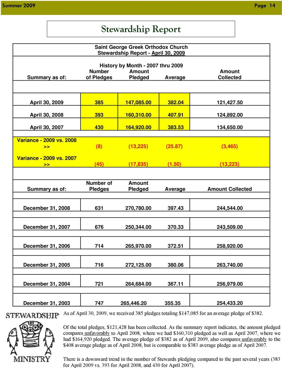 2008 >> (8) (13,225) (25.87) (3,465) Variance - 2009 vs. 2007 >> (45) (17,835) (1.50) (13,223) Summary as of: Number of Pledges Amount Pledged Average Amount Collected December 31, 2008 631 270,780.