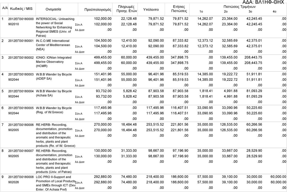 of Patras) IN.C.O.ME International Center of Mediterranean (NEA) 102,000 102,000 104,500 104,500 22,128.48 22,128.48 12,410 12,410 79,871.52 79,871.52 92,090 92,090 79,871.52 79,871.52 87,333.