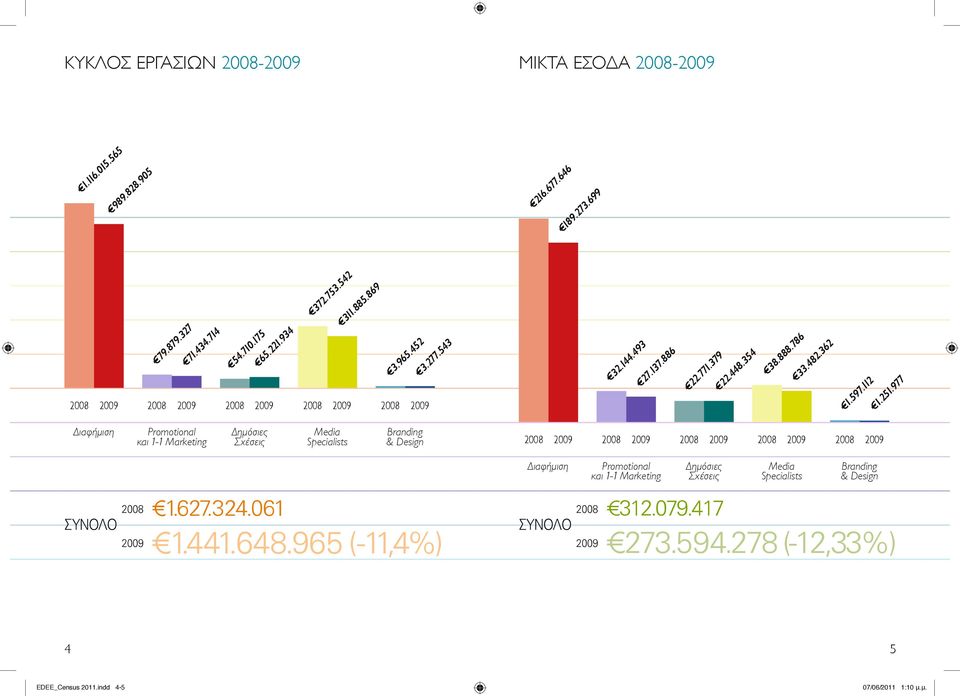 2009 ΣΥΝΟΛΟ x1.627.324.061 2008 2008 ΣΥΝΟΛΟ x1.441.648.965 (-11,4%) x273.