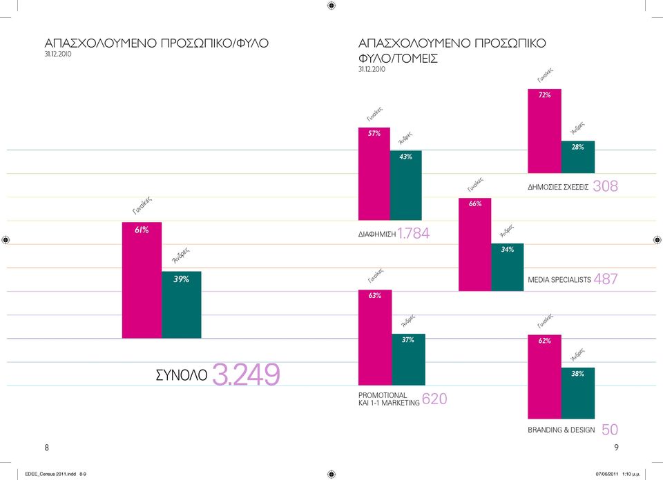 784 ΜΕDIA SPECIALISTS 487 ΣΥΝΟΛΟ 3 9 PROMOTIONAL KAI