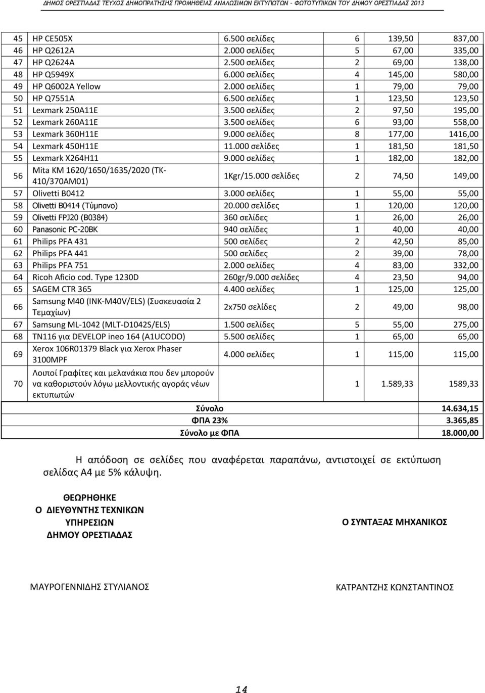 000 σελίδες 8 177,00 1416,00 54 Lexmark 450H11E 11.000 σελίδες 1 181,50 181,50 55 Lexmark X264H11 9.000 σελίδες 1 182,00 182,00 56 Mita ΚΜ 1620/1650/1635/2020 (TK- 410/370AM01) 1Kgr/15.