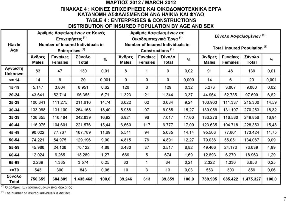 Individuals in Constructions (1) Insured Population (1) 83 47 130 0,01 8 1 9 0,02 91 48 139 0,01 <= 14 14 6 20 0,001 0 0 0 0,000 14 6 20 0,001 15-19 5.147 3.804 8.951 0,62 126 3 129 0,32 5.273 3.