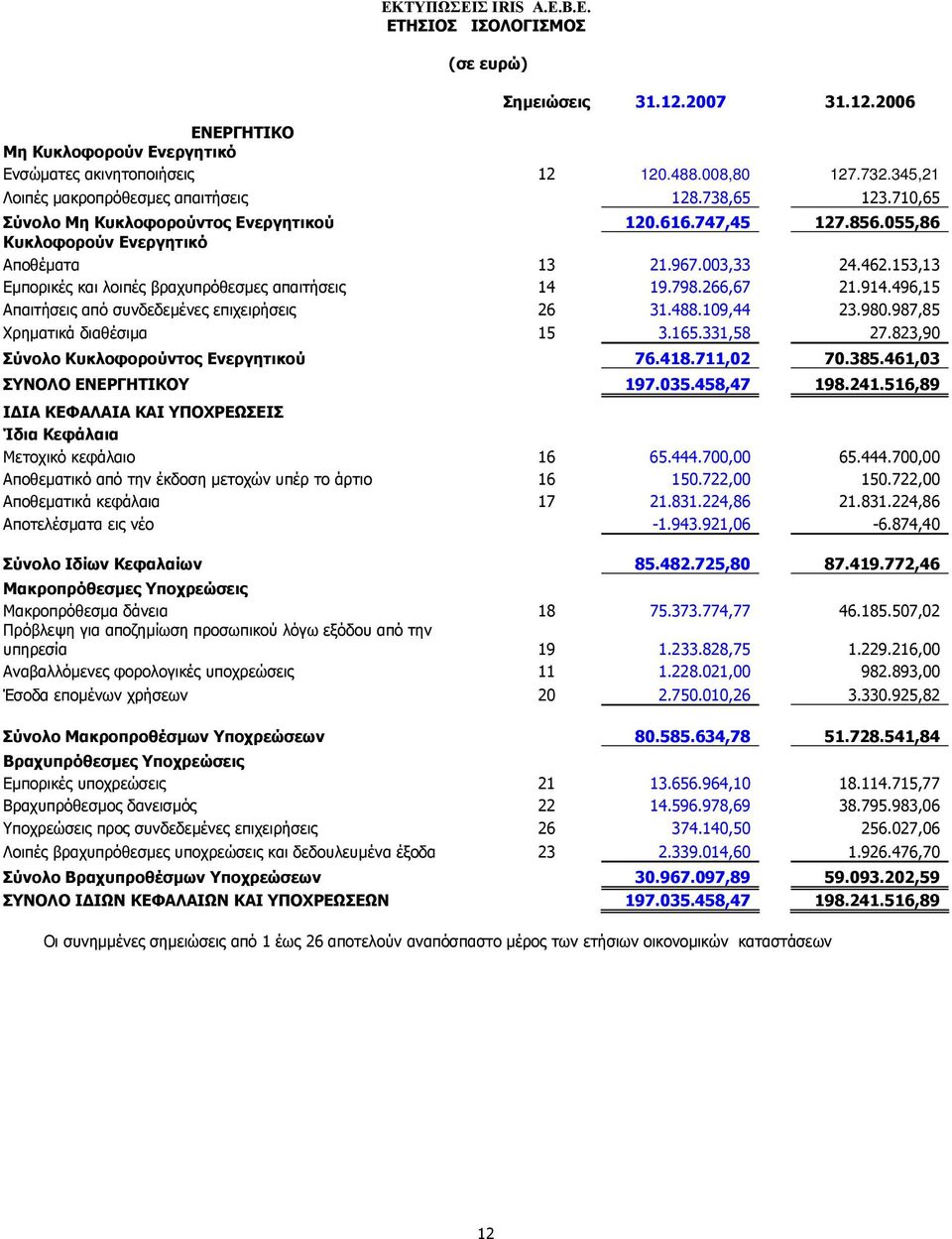 153,13 Εµπορικές και λοιπές βραχυπρόθεσµες απαιτήσεις 14 19.798.266,67 21.914.496,15 Απαιτήσεις από συνδεδεµένες επιχειρήσεις 26 31.488.109,44 23.980.987,85 Χρηµατικά διαθέσιµα 15 3.165.331,58 27.