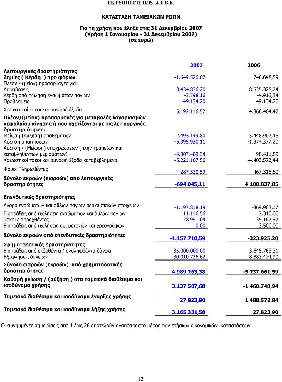 192.116,52 4.368.404,47 Πλέον/(µείον) προσαρµογές για µεταβολές λογαριασµών κεφαλαίου κίνησης ή που σχετίζονται µε τις λειτουργικές δραστηριότητες: Μείωση (Αύξηση) αποθεµάτων 2.495.149,80-3.448.