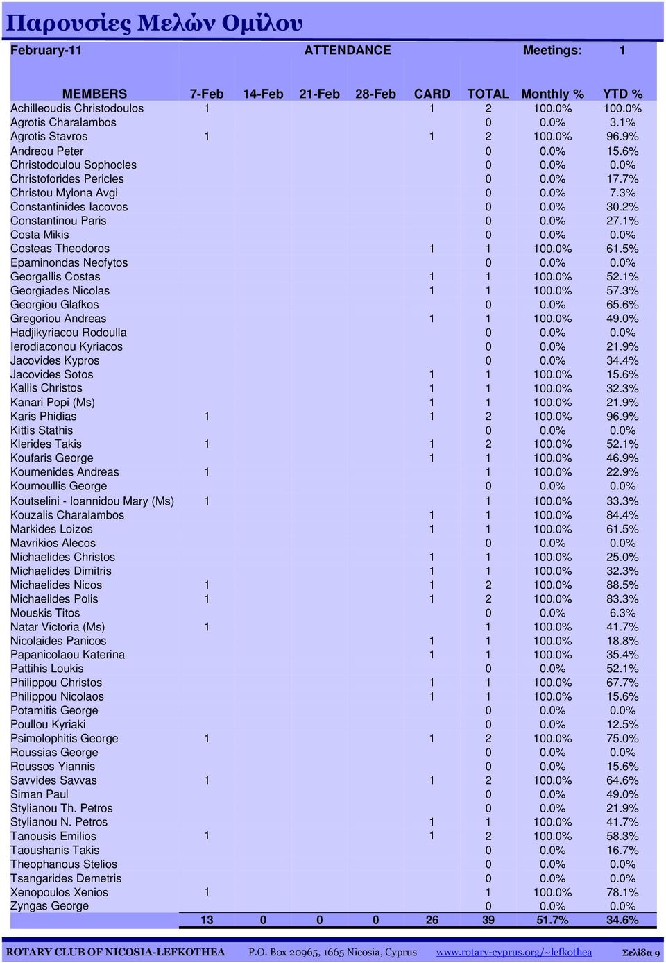 0% 30.2% Constantinou Paris 0 0.0% 27.1% Costa Mikis 0 0.0% 0.0% Costeas Theodoros 1 1 100.0% 61.5% Epaminondas Neofytos 0 0.0% 0.0% Georgallis Costas 1 1 100.0% 52.1% Georgiades Nicolas 1 1 100.