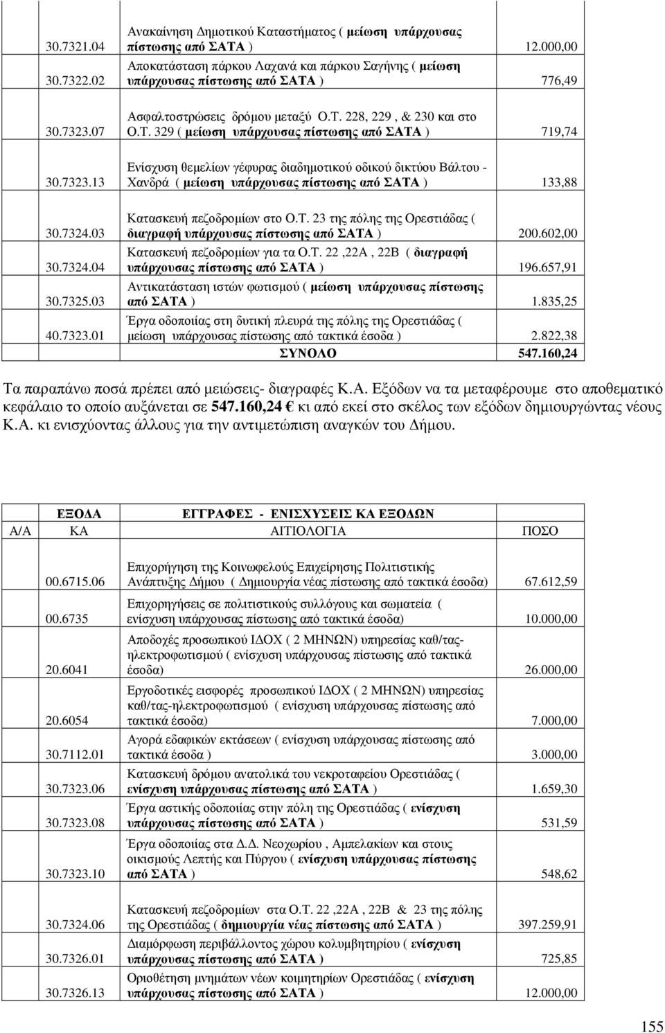 ) 776,49 Ασφαλτοστρώσεις δρόµου µεταξύ Ο.Τ.