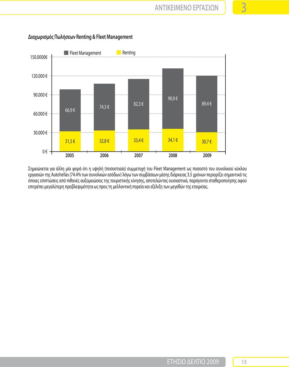 εργασιών της Autohellas (74.4% των συνολικών εσόδων) λόγω των συμβάσεων μέσης διάρκειας 3.