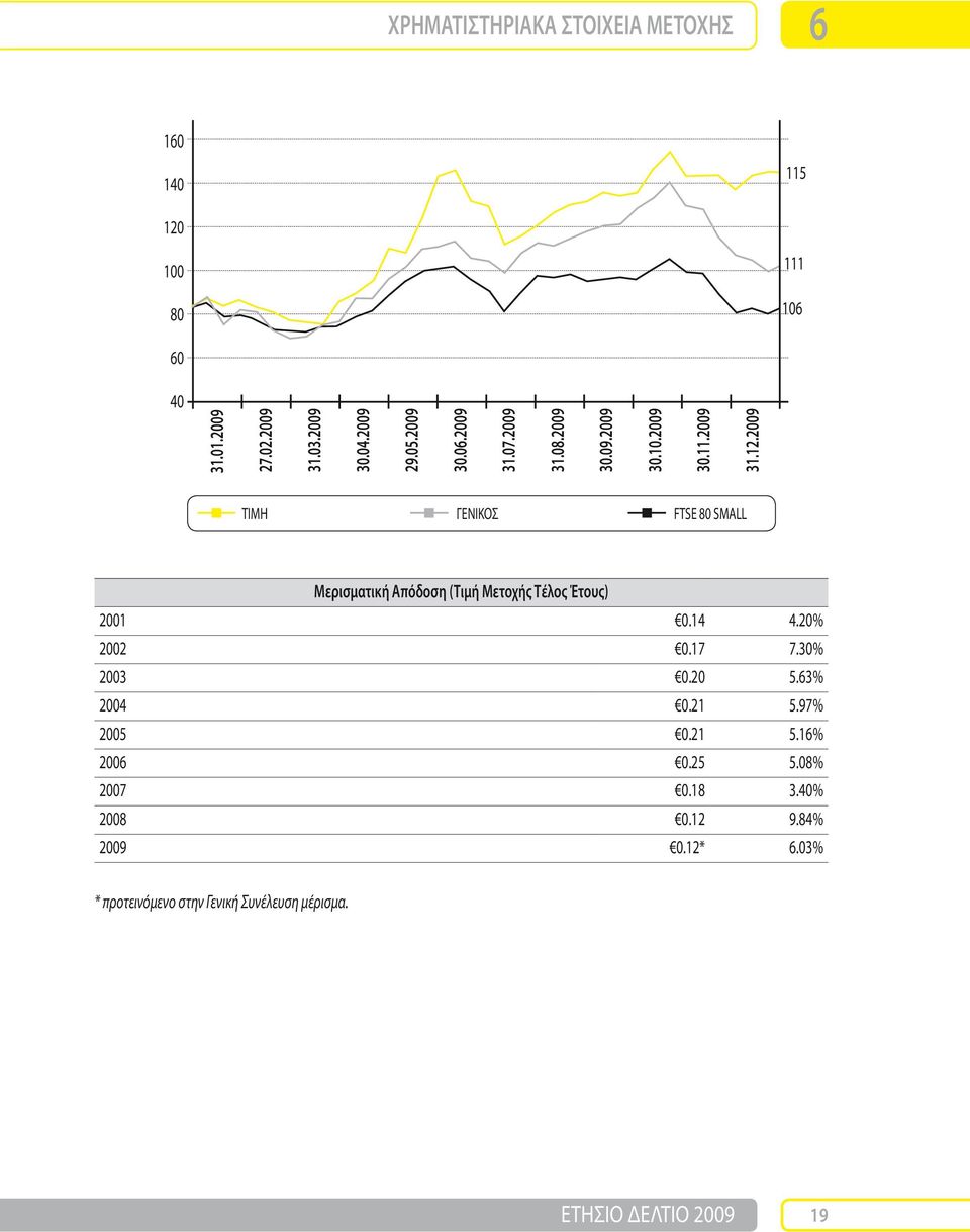 2009 ΤΙΜΗ ΓΕΝΙΚΟΣ FTSE 80 SMALL Μερισματική Απόδοση (Τιμή Μετοχής Τέλος Έτους) 2001 0.14 4.20% 2002 0.17 7.30% 2003 0.20 5.