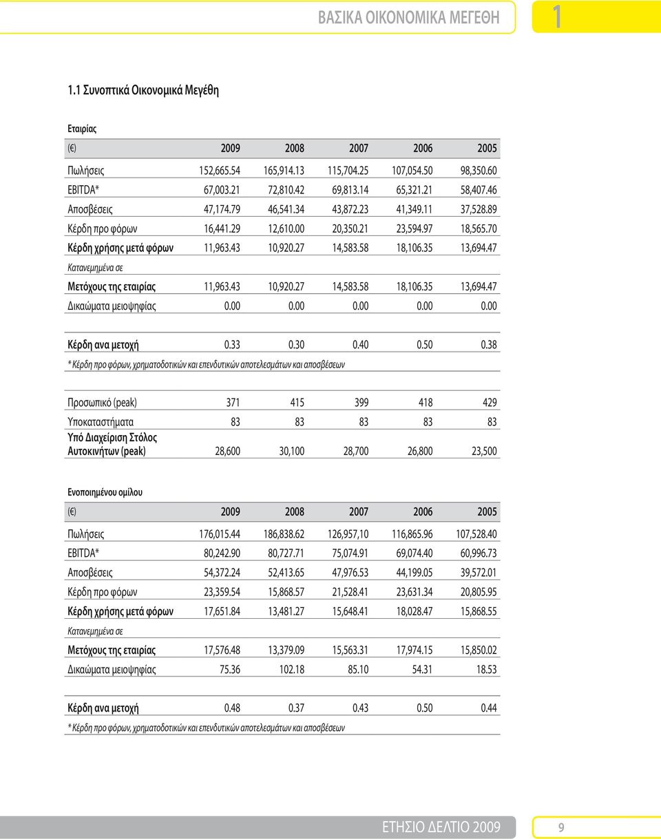 27 14,583.58 18,106.35 13,694.47 Κατανεμημένα σε Μετόχους της εταιρίας 11,963.43 10,920.27 14,583.58 18,106.35 13,694.47 Δικαώματα μειοψηφίας 0.00 0.00 0.00 0.00 0.00 Κέρδη ανα μετοχή 0.33 0.30 0.