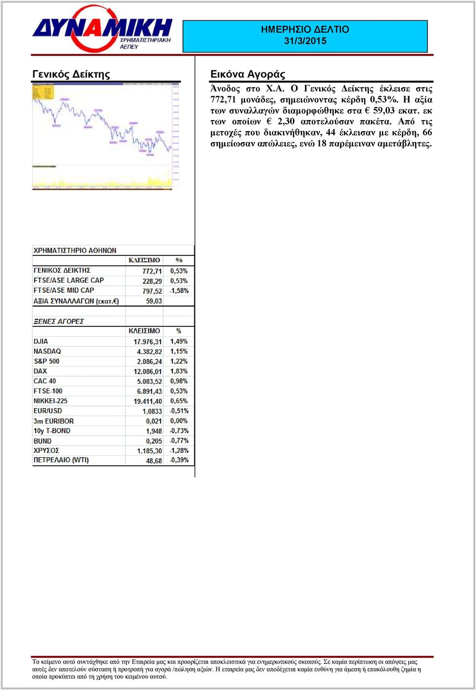 Ο Γενικός είκτης έκλεισε στις 772,71 µονάδες, σηµειώνοντας κέρδη 0,53%.