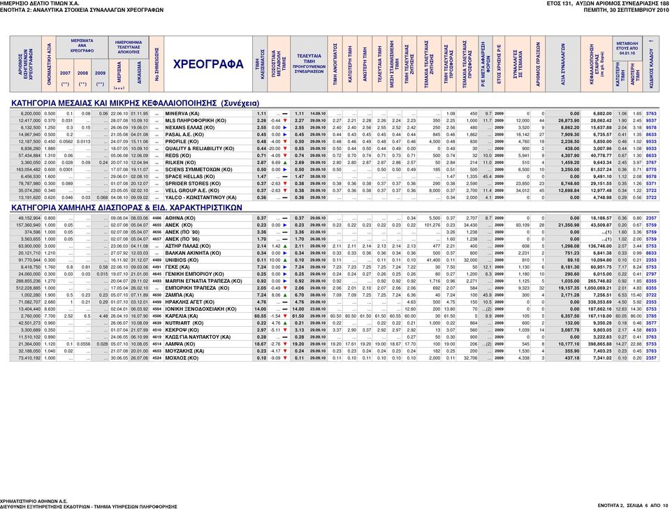 90 28,062.42 1.90 2.45 9537 6,132,500 1.250 0.3 0.15... 26.06.09 19.06.01... NEXANS ΕΛΛΑΣ (ΚΟ) 2.55 0.00 2.55 29.09.10 2.40 2.40 2.56 2.55 2.52 2.42 250 2.56 480... 3,520 9 8,862.20 15,637.88 2.04 3.