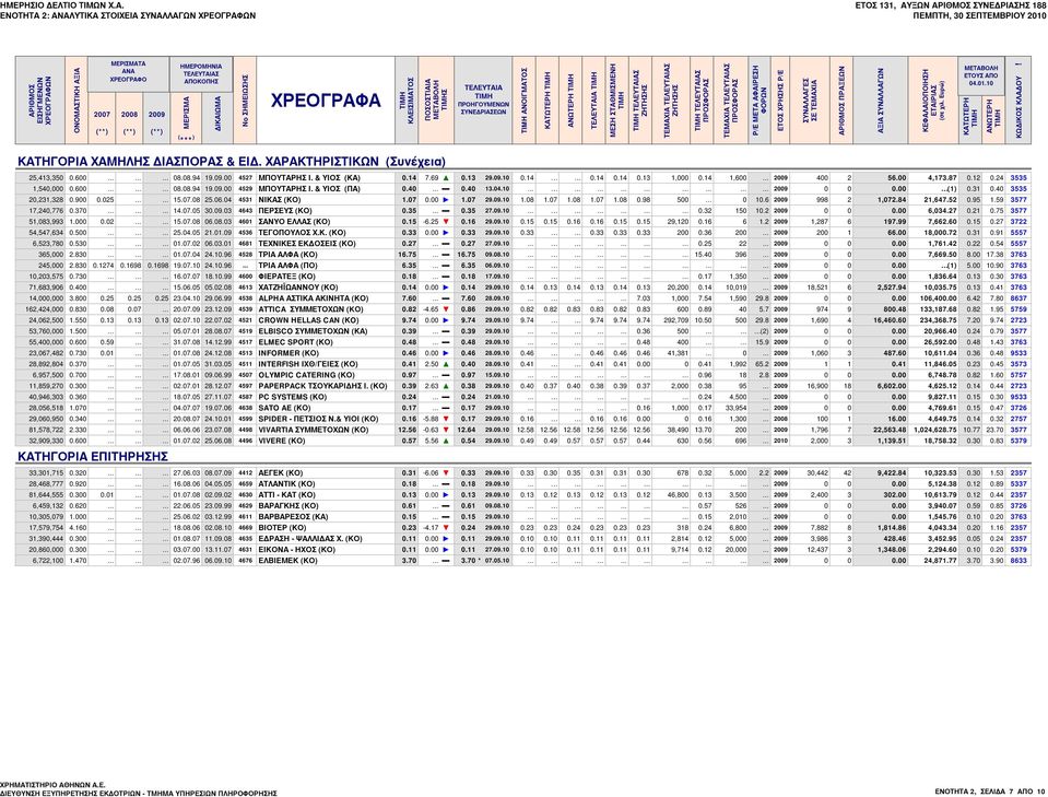 00 (1) 0.31 0.40 3535 20,231,328 0.900 0.025...... 15.07.08 25.06.04 4531 ΝΙΚΑΣ (ΚΟ) 1.07 0.00 1.07 29.09.10 1.08 1.07 1.08 1.07 1.08 0.98 500... 0 10.6 998 2 1,072.84 21,647.52 0.95 1.