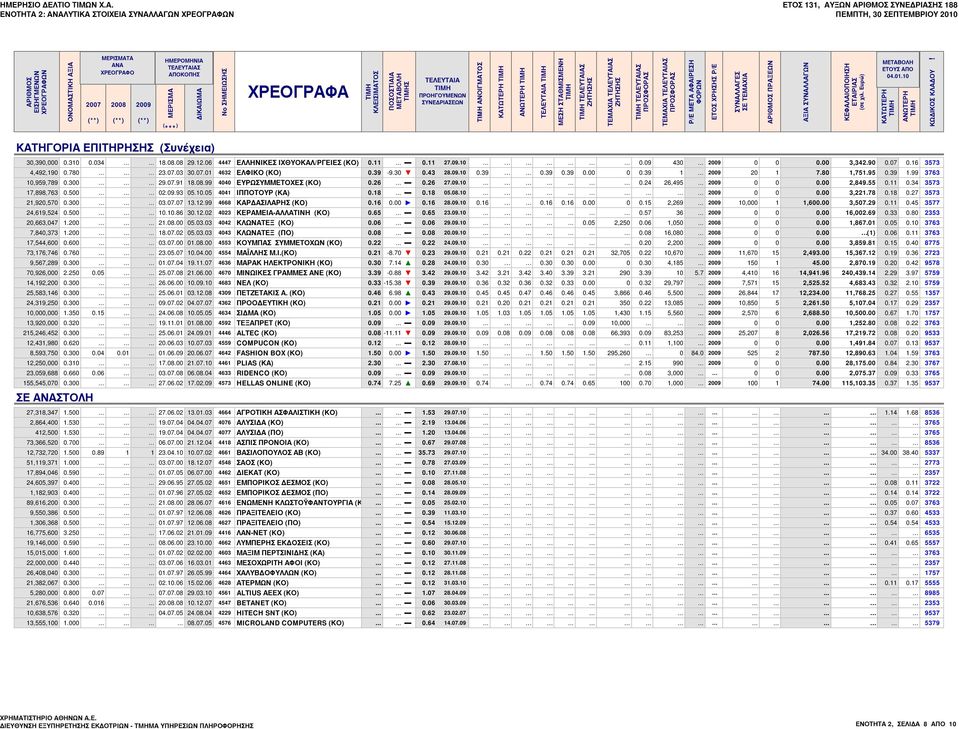 300......... 29.07.91 18.08.99 4040 ΕΥΡΩΣΥΜΜΕΤΟΧΕΣ (ΚΟ) 0.26... 0.26 27.09.10............... 0.24 26,495... 0 0 0.00 2,849.55 0.11 0.34 3573 17,898,763 0.500......... 02.09.93 05.10.05 4041 ΙΠΠΟΤΟΥΡ (ΚΑ) 0.