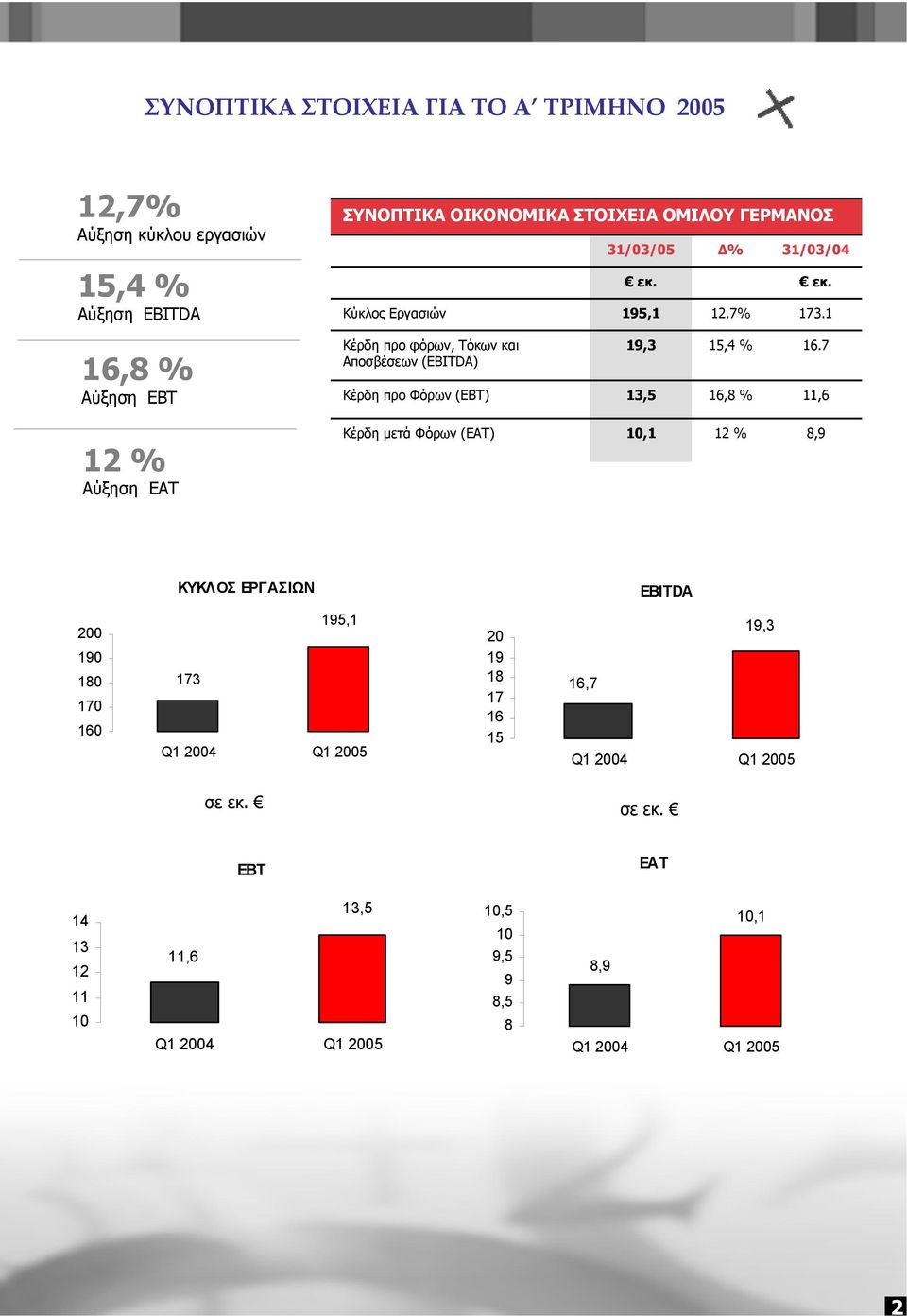 1 16,8 % Αύξηση EBT Κέρδη προ φόρων, Τόκων και Αποσβέσεων (EBITDA) Κέρδη προ Φόρων (EBT) 19,3 13,5 15,4 % 16,8 % 16.