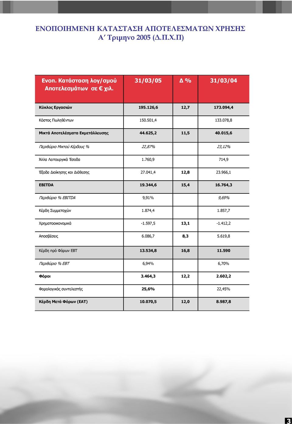 760,9 714,9 Έξοδα ιοίκησης και ιάθεσης 27.041,4 12,8 23.966,1 EBITDA 19.344,6 15,4 16.764,3 Περιθώριο % ΕΒΙTDA 9,91% 9,69% Κέρδη Συµµετοχών 1.874,4 1.857,7 Χρηµατοοικονοµικά -1.