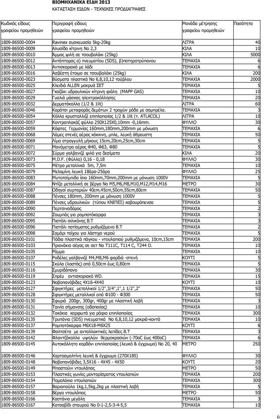 β)ποτηροτρύπανου ΤΕΜΑΧΙΑ 6 1809-86500-0013 Αντισκοριακό με λάδι ΤΕΜΑΧΙΑ 6 1809-86500-0016 Ασβέστη έτοιμο σε τσουβαλάκι (25kg) ΚΙΛΑ 200 1809-86500-0023 Βύσματα πλαστικά Νο 6,8,10,12 τούβλου ΤΕΜΑΧΙΑ