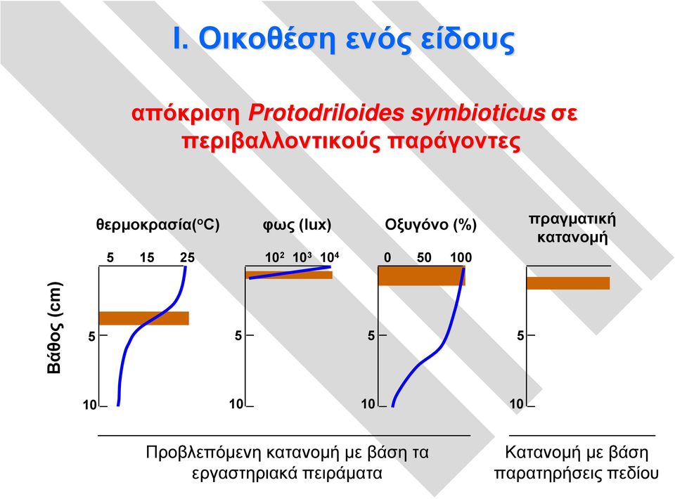 10 2 10 3 10 4 0 50 100 πραγματική κατανομή Βάθος (cm) 5 5 5 5 10 10 10 10