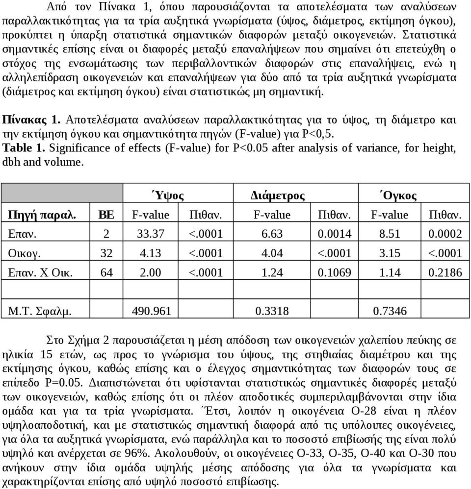 Στατιστικά σημαντικές επίσης είναι οι διαφορές μεταξύ επαναλήψεων που σημαίνει ότι επετεύχθη ο στόχος της ενσωμάτωσης των περιβαλλοντικών διαφορών στις επαναλήψεις, ενώ η αλληλεπίδραση οικογενειών