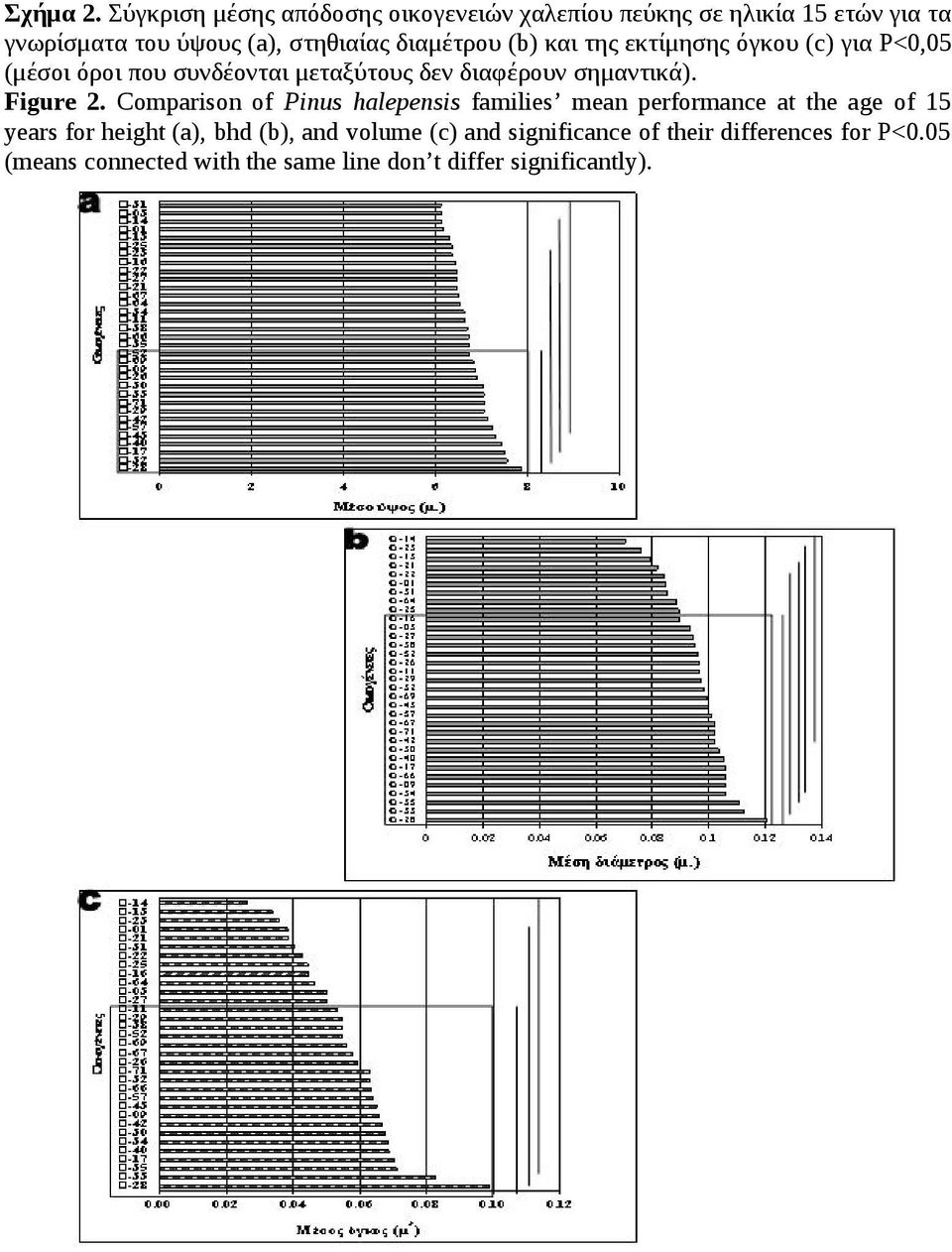 διαμέτρου (b) και της εκτίμησης όγκου (c) για Ρ<0,05 (μέσοι όροι που συνδέονται μεταξύτους δεν διαφέρουν σημαντικά).
