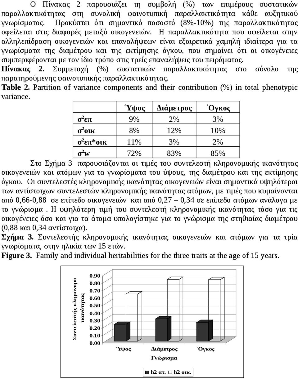 Η παραλλακτικότητα που οφείλεται στην αλληλεπίδραση οικογενειών και επαναλήψεων είναι εξαιρετικά χαμηλή ιδιαίτερα για τα γνωρίσματα της διαμέτρου και της εκτίμησης όγκου, που σημαίνει ότι οι