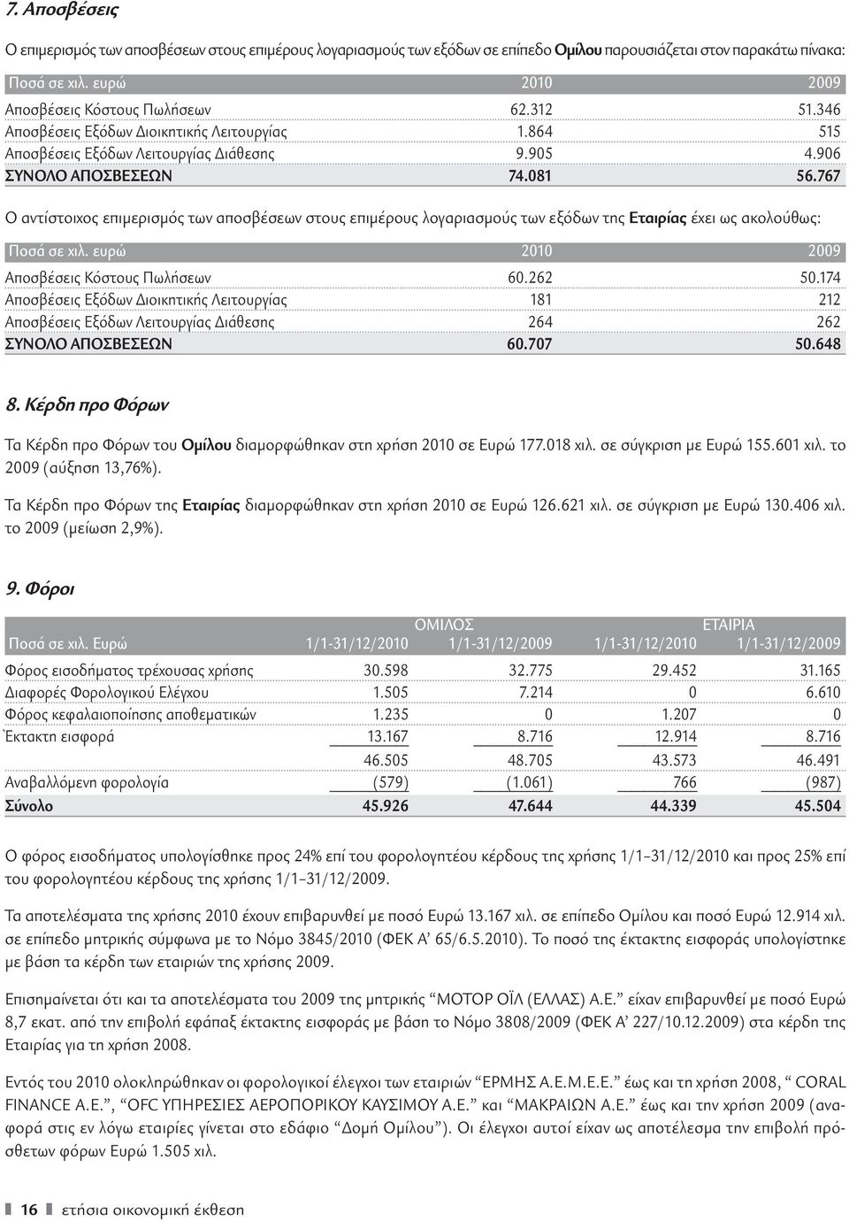 767 Ο αντίστοιχος επιμερισμός των αποσβέσεων στους επιμέρους λογαριασμούς των εξόδων της Εταιρίας έχει ως ακολούθως: Ποσά σε χιλ. ευρώ 2010 2009 Αποσβέσεις Κόστους Πωλήσεων 60.262 50.